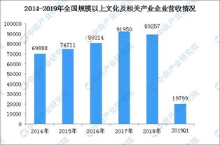 2019年一季度全國文化產(chǎn)業(yè)經(jīng)濟運行分析 實現(xiàn)營收1.98萬億 增長8.3